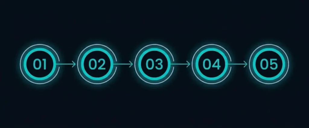 Diagrama de los 5 pasos que sigue un agente de inteligencia artificial dentro de un proceso empresarial: recibir, analizar, actuar, registrar y continuar o escalar
